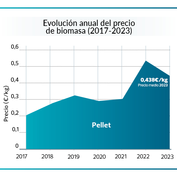 Gráfico Evolución del precio de los pellets 2017-2024 (en euros por kg)
